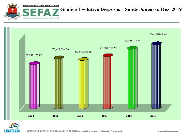 Gráfico Evolutivo Despesas – Saúde Janeiro à Dez 2019 90, 432, 892. 02 83,