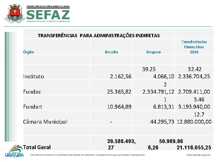 TRANSFERÊNCIAS PARA ADMINISTRAÇÕES INDIRETAS Órgão Receita Instituto 2. 162, 56 Fundac 25. 365, 82