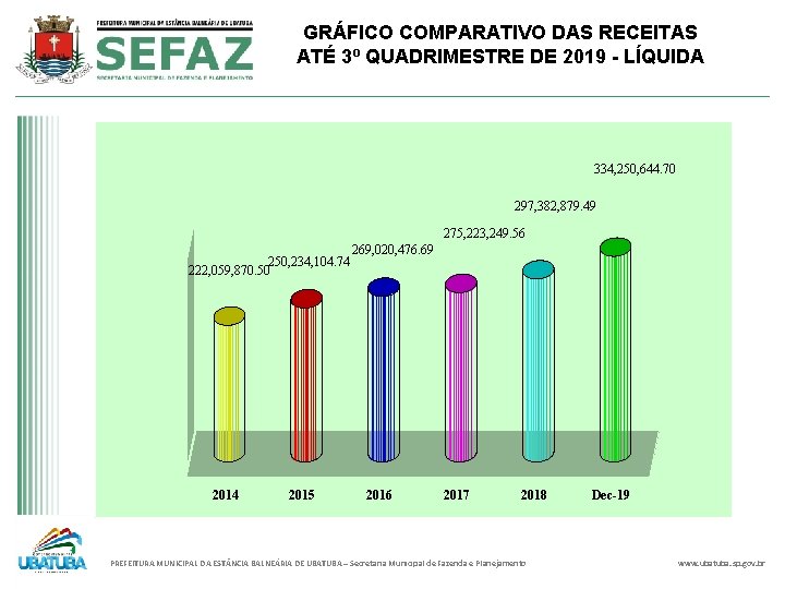 GRÁFICO COMPARATIVO DAS RECEITAS ATÉ 3º QUADRIMESTRE DE 2019 - LÍQUIDA 334, 250, 644.