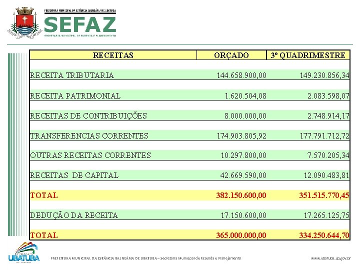 RECEITAS RECEITA TRIBUTARIA ORÇADO 3º QUADRIMESTRE 144. 658. 900, 00 149. 230. 856, 34