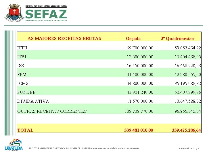 AS MAIORES RECEITAS BRUTAS Orçada 3º Quadrimestre IPTU 69. 700. 000, 00 69. 065.