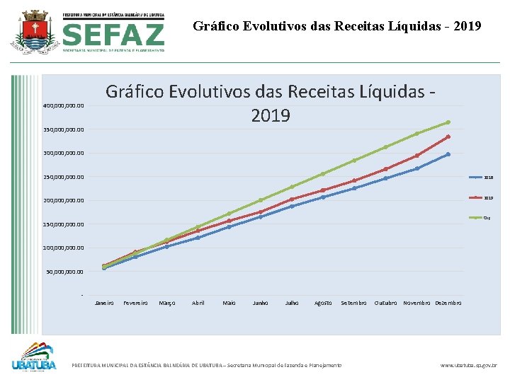 Gráfico Evolutivos das Receitas Líquidas - 2019 400, 000. 00 350, 000. 00 Gráfico