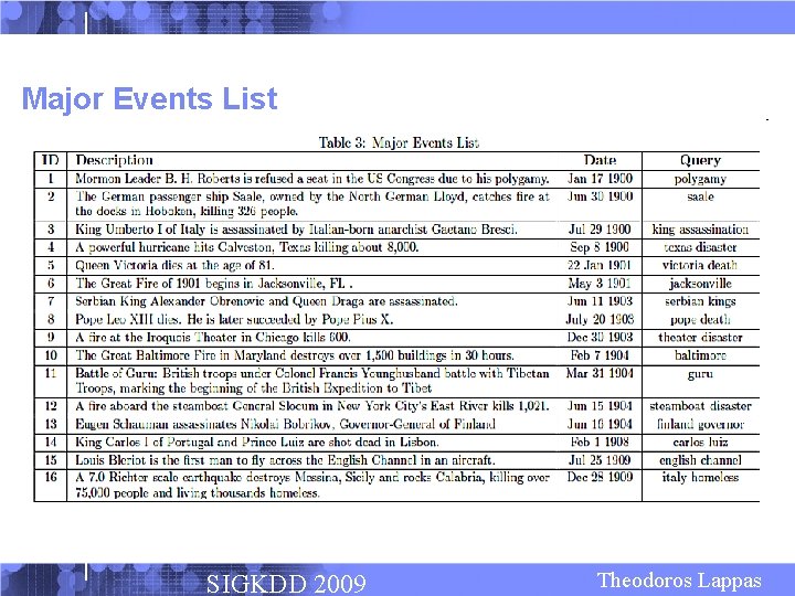 Major Events List SIGKDD 2009 Theodoros Lappas 