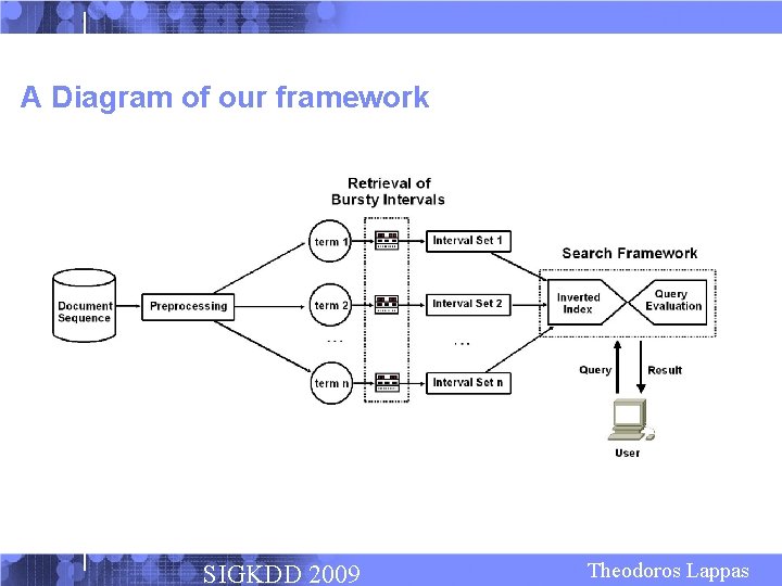 A Diagram of our framework SIGKDD 2009 Theodoros Lappas 
