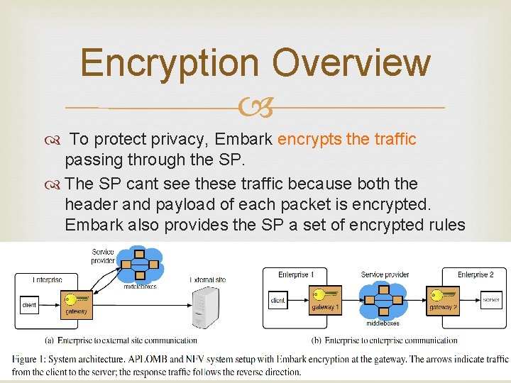 Encryption Overview To protect privacy, Embark encrypts the traffic passing through the SP. The