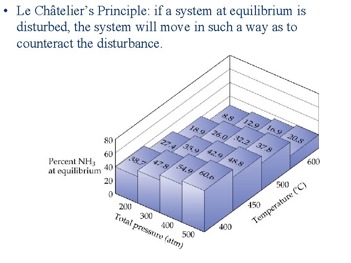  • Le Châtelier’s Principle: if a system at equilibrium is disturbed, the system