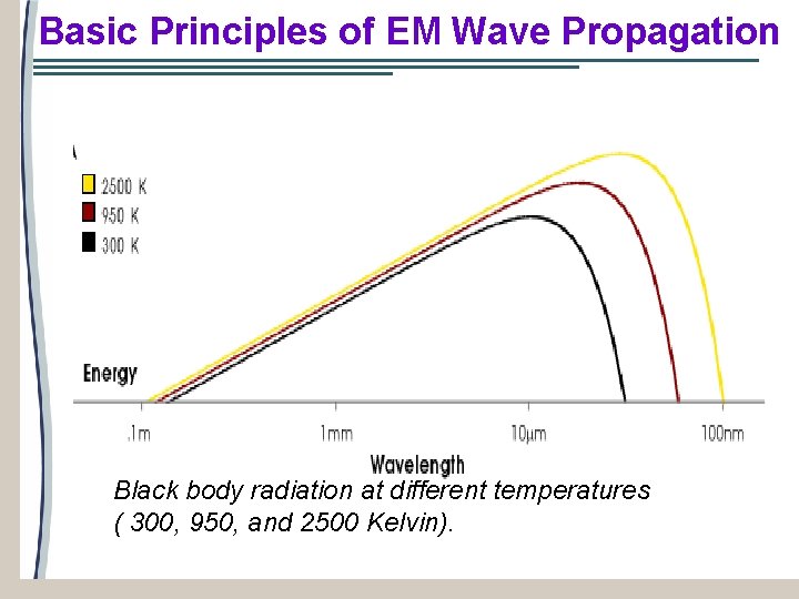 Basic Principles of EM Wave Propagation Black body radiation at different temperatures ( 300,
