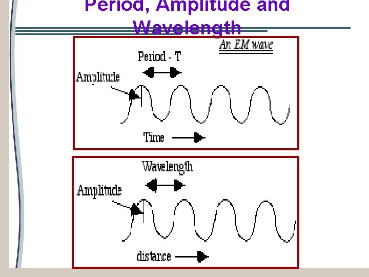 Period, Amplitude and Wavelength 