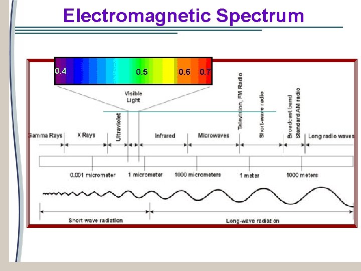 Electromagnetic Spectrum 0. 4 0. 5 0. 6 0. 7 