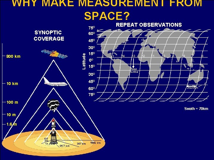 WHY MAKE MEASUREMENT FROM SPACE? 750 600 SYNOPTIC COVERAGE 4 3 450 Latitude 800