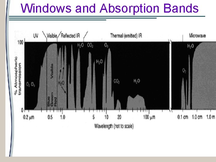 Windows and Absorption Bands 