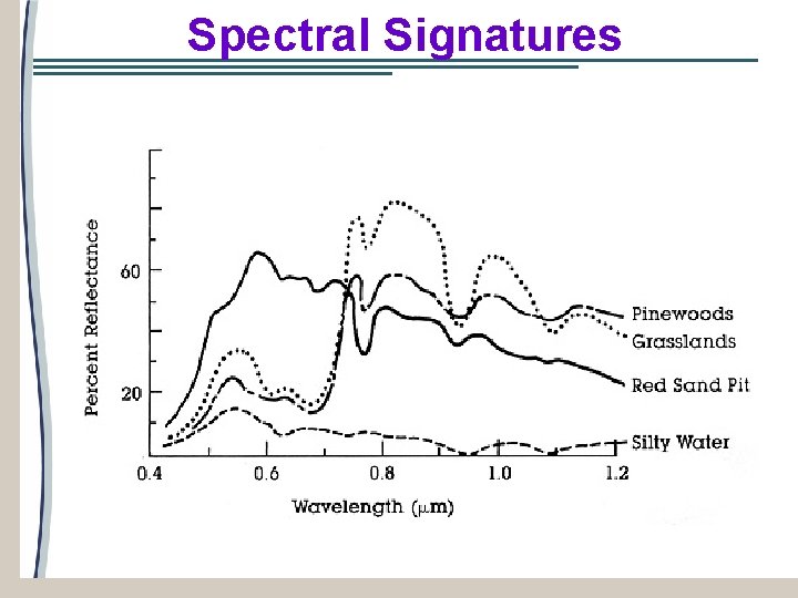 Spectral Signatures 