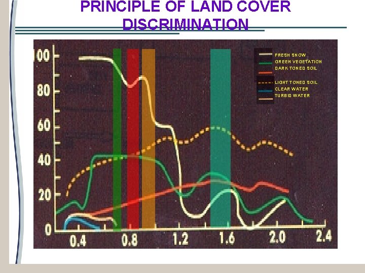 PRINCIPLE OF LAND COVER DISCRIMINATION FRESH SNOW GREEN VEGETATION DARK TONED SOIL LIGHT TONED