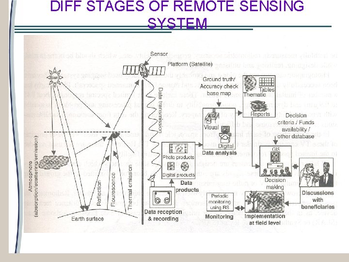 DIFF STAGES OF REMOTE SENSING SYSTEM 