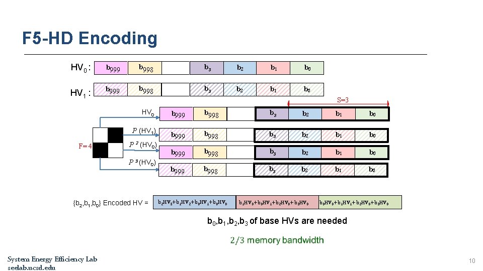 F 5 -HD Encoding HV 0 : b 999 b 998 b 3 b F 5 -HD Encoding HV 0 : b 999 b 998 b 3 b
