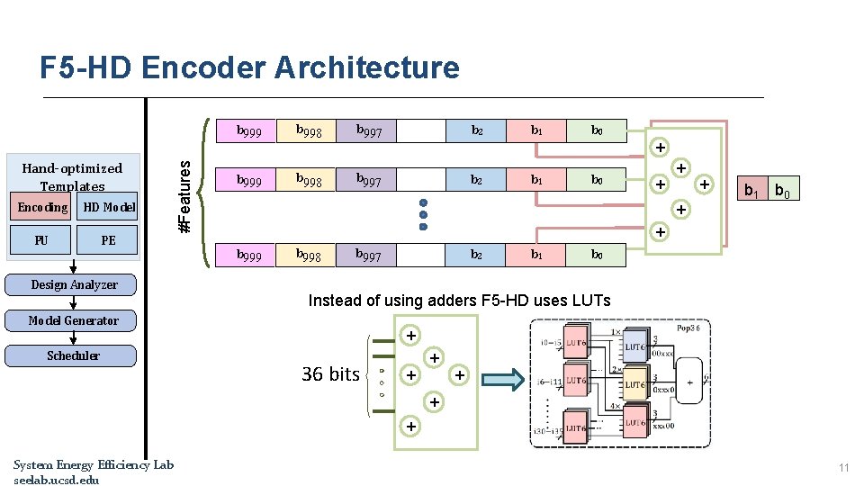 F 5 -HD Encoder Architecture Hand-optimized Templates Encoding HD Model PU PE #Features b F 5 -HD Encoder Architecture Hand-optimized Templates Encoding HD Model PU PE #Features b