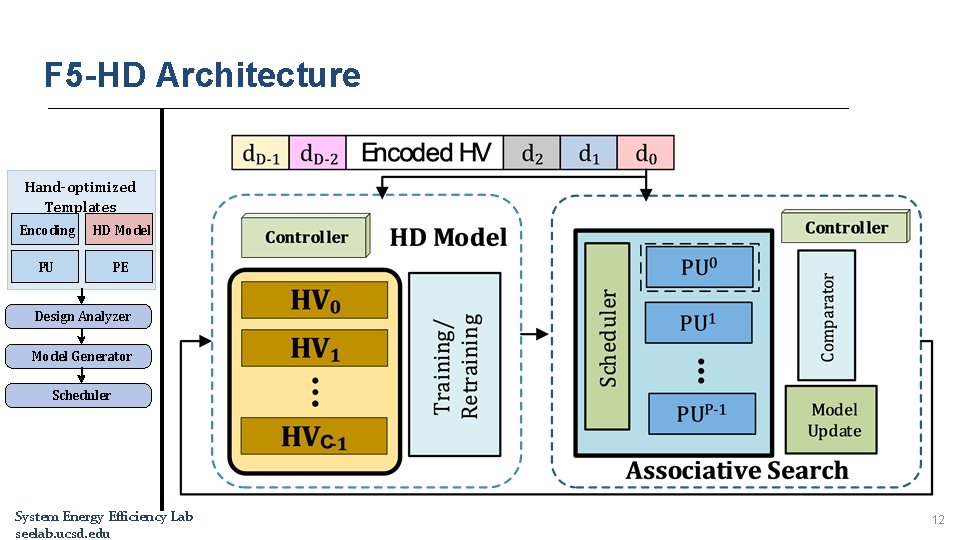 F 5 -HD Architecture Hand-optimized Templates Encoding HD Model PU PE Design Analyzer Model F 5 -HD Architecture Hand-optimized Templates Encoding HD Model PU PE Design Analyzer Model