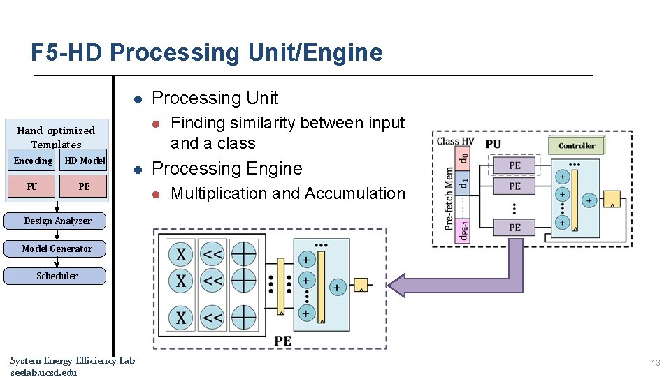 F 5 -HD Processing Unit/Engine l l Hand-optimized Templates Encoding HD Model PU PE F 5 -HD Processing Unit/Engine l l Hand-optimized Templates Encoding HD Model PU PE