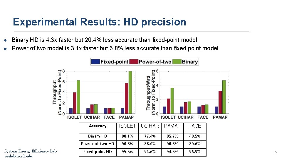 Experimental Results: HD precision l l Binary HD is 4. 3 x faster but Experimental Results: HD precision l l Binary HD is 4. 3 x faster but