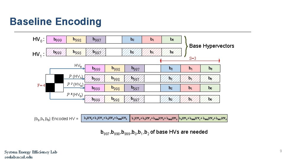 Baseline Encoding HV 0 : b 999 HV 1 : b 999 b 998 Baseline Encoding HV 0 : b 999 HV 1 : b 999 b 998
