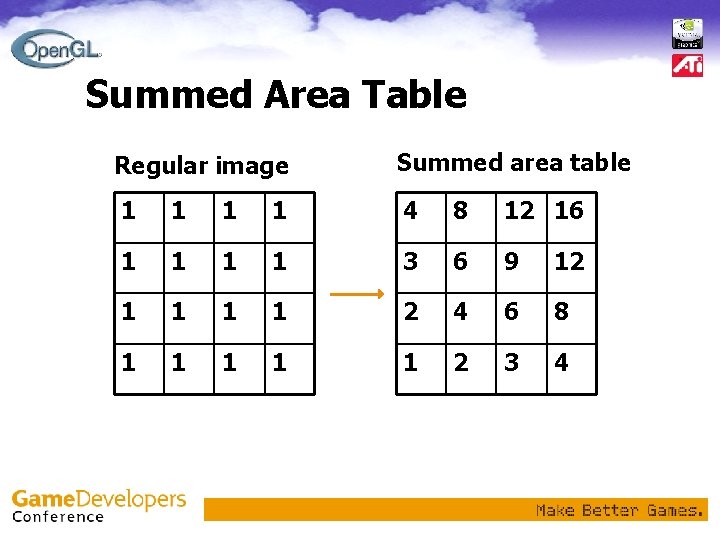 Summed Area Table Regular image Summed area table 1 1 4 8 12 16