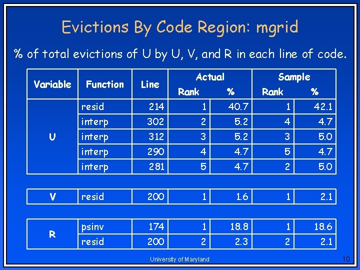 Evictions By Code Region: mgrid % of total evictions of U by U, V, Evictions By Code Region: mgrid % of total evictions of U by U, V,