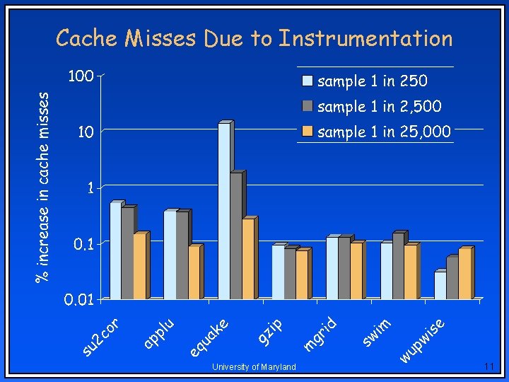 Cache Misses Due to Instrumentation University of Maryland 11 Cache Misses Due to Instrumentation University of Maryland 11