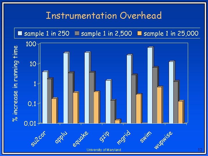 Instrumentation Overhead University of Maryland 12 Instrumentation Overhead University of Maryland 12