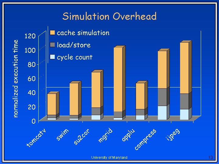 Simulation Overhead University of Maryland 13 Simulation Overhead University of Maryland 13