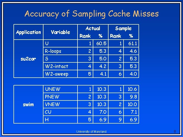 Accuracy of Sampling Cache Misses Application su 2 cor swim Variable Actual Rank % Accuracy of Sampling Cache Misses Application su 2 cor swim Variable Actual Rank %