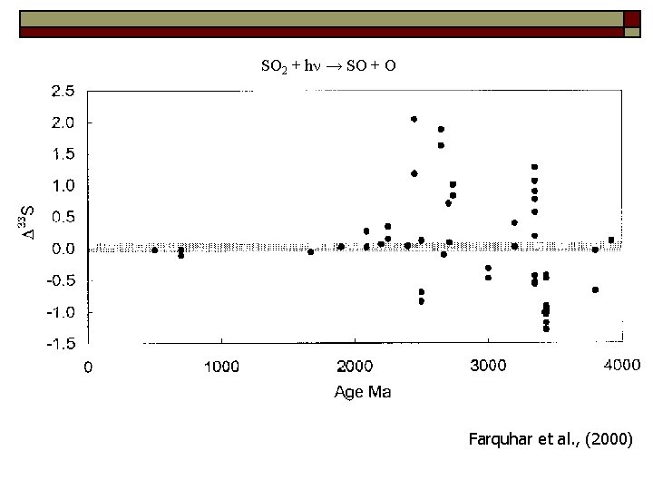 SO 2 + h → SO + O Farquhar et al. , (2000) 