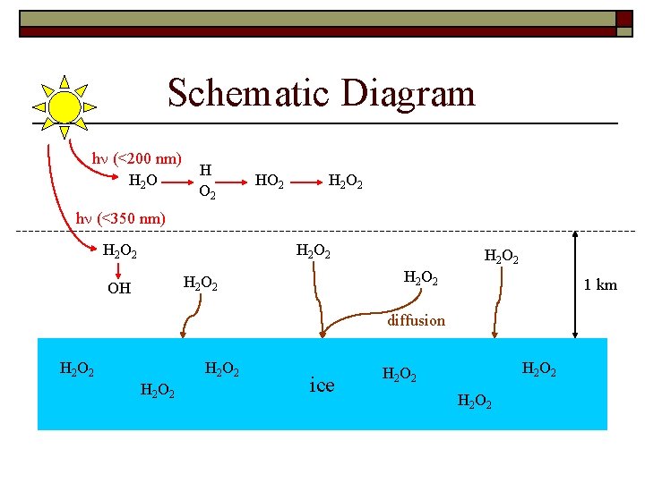 Schematic Diagram h (<200 nm) H 2 O H O 2 H 2 O