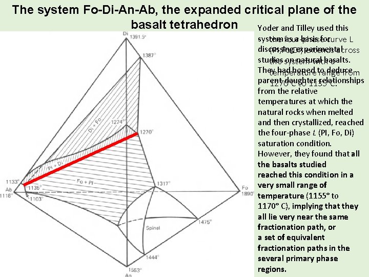 The system Fo-Di-An-Ab, the expanded critical plane of the basalt tetrahedron Yoder and Tilley