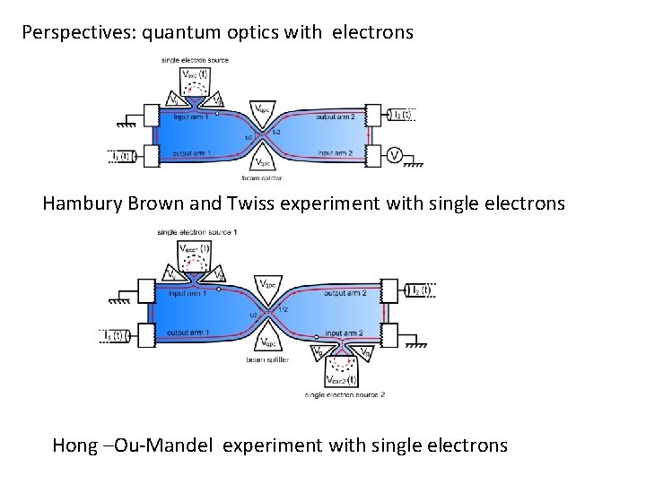 Perspectives: quantum optics with electrons Hambury Brown and Twiss experiment with single electrons Hong