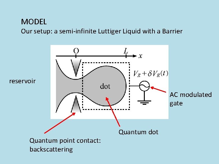 MODEL Our setup: a semi-infinite Luttiger Liquid with a Barrier reservoir AC modulated gate