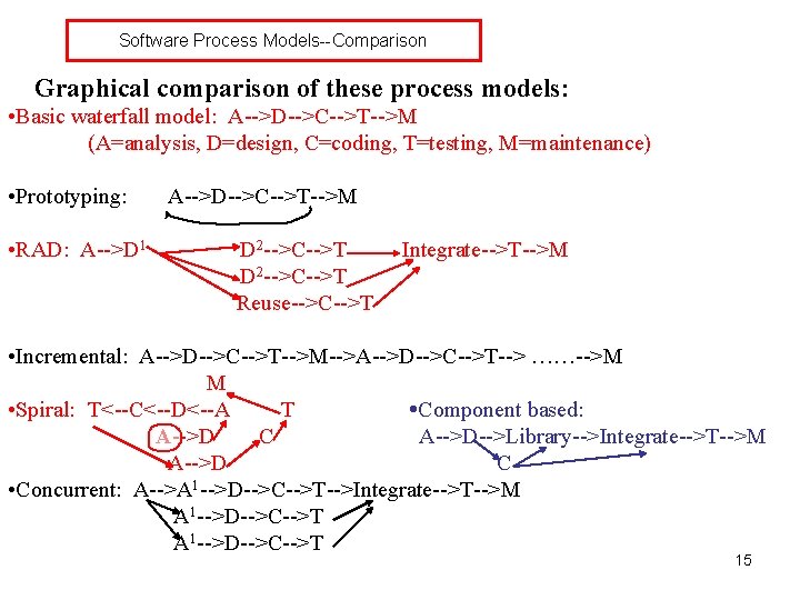 Software Process Models--Comparison Graphical comparison of these process models: • Basic waterfall model: A-->D-->C-->T-->M