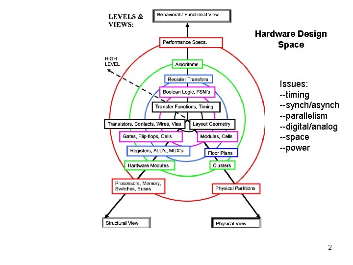 Hardware Design Space Issues: --timing --synch/asynch --parallelism --digital/analog --space --power 2 