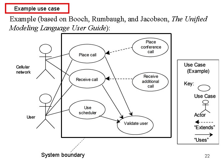 Example use case Example (based on Booch, Rumbaugh, and Jacobson, The Unified Modeling Language