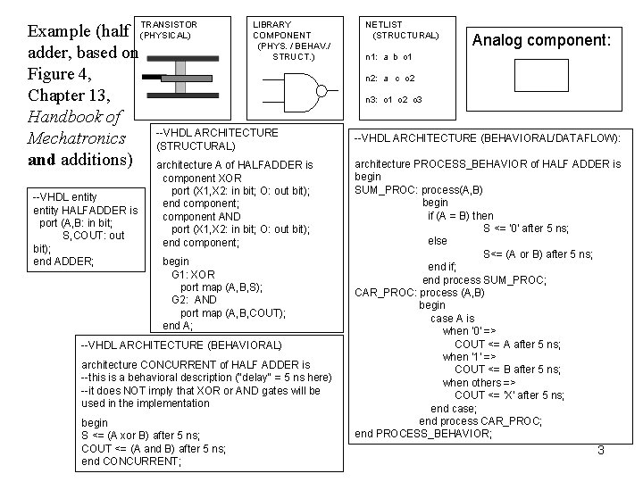 LIBRARY Example (half TRANSISTOR COMPONENT (PHYSICAL) (PHYS. / BEHAV. / adder, based on STRUCT.