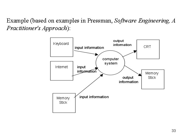 Example (based on examples in Pressman, Software Engineering, A Practitioner's Approach): Keyboard CRT Internet