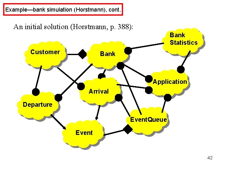Example—bank simulation (Horstmann), cont. An initial solution (Horstmann, p. 388): Bank Statistics Customer Bank