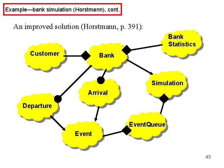 Example—bank simulation (Horstmann), cont. An improved solution (Horstmann, p. 391): Bank Statistics Customer Bank