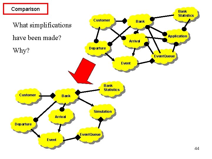 Comparison Bank Statistics What simplifications Customer have been made? Bank Application Arrival Departure Why?