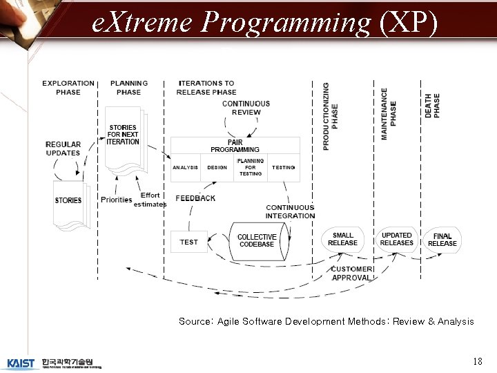 e. Xtreme Programming (XP) Process Source: Agile Software Development Methods: Review & Analysis 18