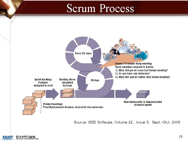 Scrum Process Source: IEEE Software, Volume 22, Issue 5, Sept. -Oct. 2005 19 