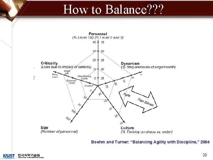 How to Balance? ? ? Boehm and Turner: “Balancing Agility with Discipline, ” 2004