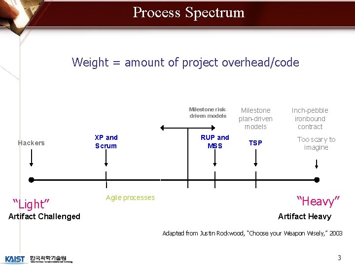 Process Spectrum Weight = amount of project overhead/code Milestone riskdriven models Hackers “Light” Artifact