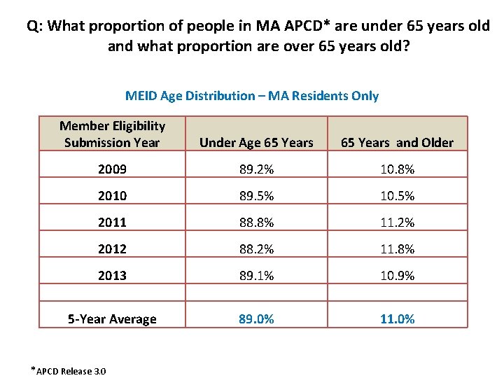 Q: What proportion of people in MA APCD* are under 65 years old and