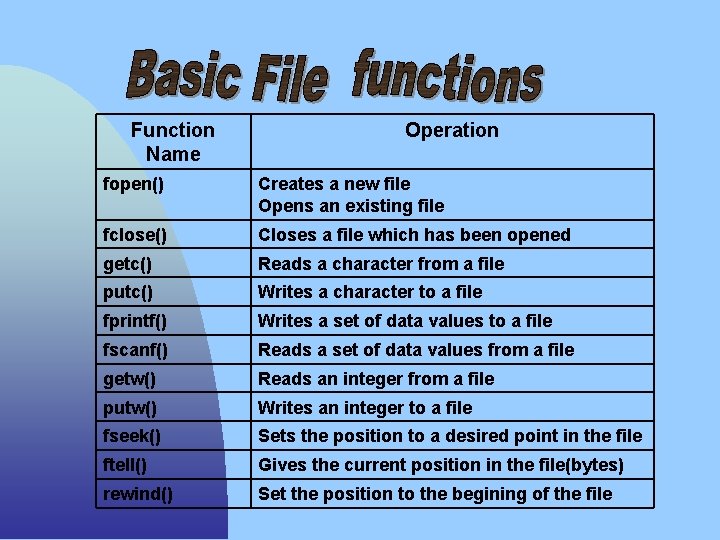 Function Name Operation fopen() Creates a new file Opens an existing file fclose() Closes
