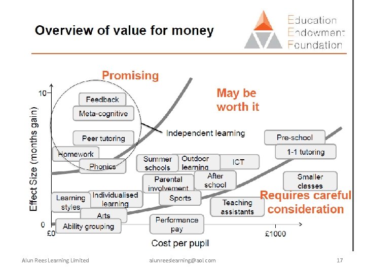 Alun Rees Learning Limited alunreeslearning@aol. com 17 